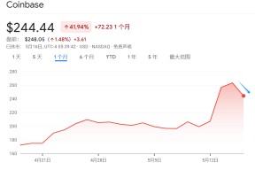 包含Coinbase飙升势惊人，一夜飙升2.6%，加密市场沸腾的词条-九游娱乐