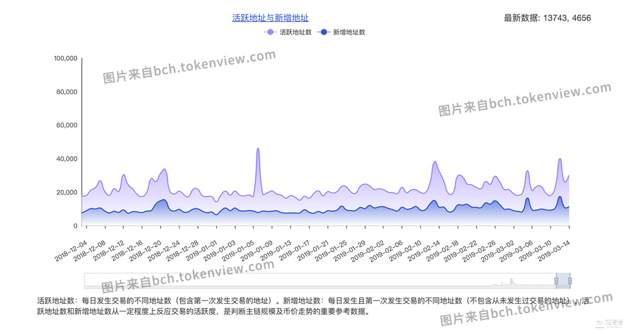包含ADA链上活跃地址创新高，是否预示新行情？的词条