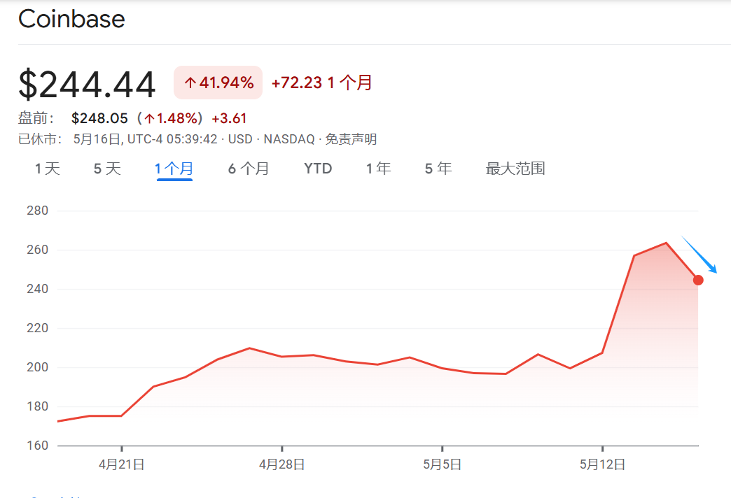 包含Coinbase飙升势惊人，一夜飙升2.6%，加密市场沸腾的词条